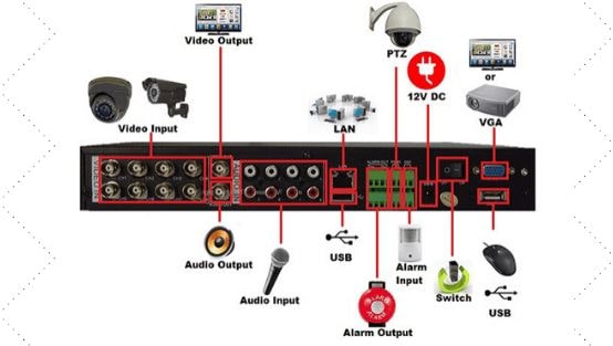 DVR Security System NVR Vs DVR Pros and Cons | What The Best? | DVR Security System