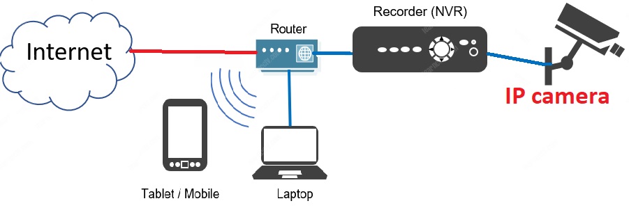 digital security camera system What Are Security Camera Wire Types | Digital Security System