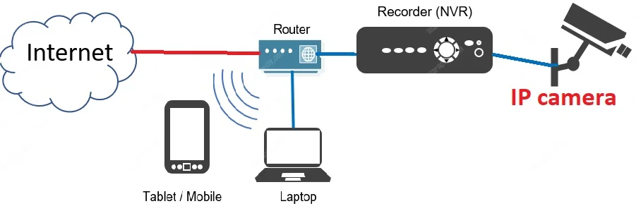 digital security camera system What Are Security Camera Wire Types | Digital Security System