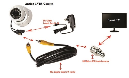 View CVBS Analog Security cameras to Smart TV View CVBS Analog Security cameras to Smart TV