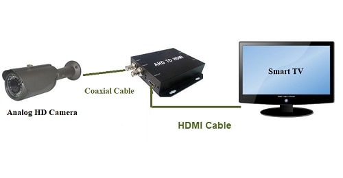 View HD Analog Security cameras On Smart TV View HD Analog Security cameras On Smart TV