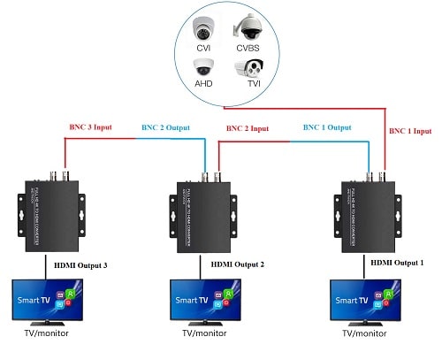 View One HD Analog Security Camera On Multiple Smart TVs View One HD Analog Security Camera On Multiple Smart TVs