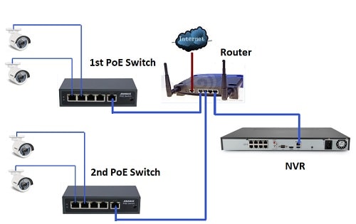 Connect 2 PoE switches to NVR trough home router