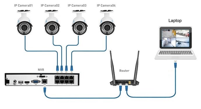 Connect NVR to Laptop Through Router