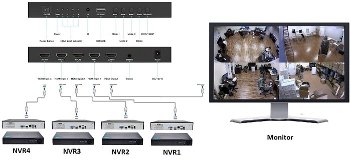 Connect multiple NVRs to one monitor by using an HDMI multiviewer