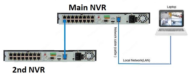 Connect two NVRs to one monitor by combining them together