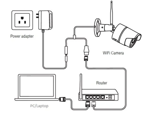 Connecting WiFi camera to router Connecting WiFi camera to router