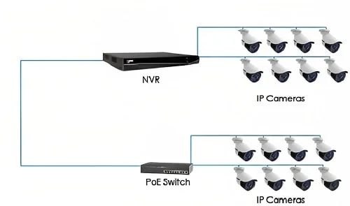 Get a PoE Switch to increase NVR cameras