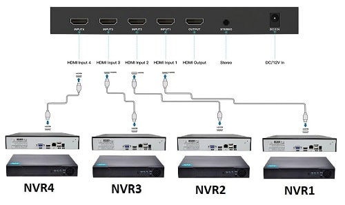 Link all of the NVRs to the HDMI multi-viewer with HDMI cables