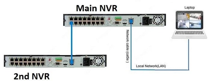 connect two NVRs together by an Ethernet cable