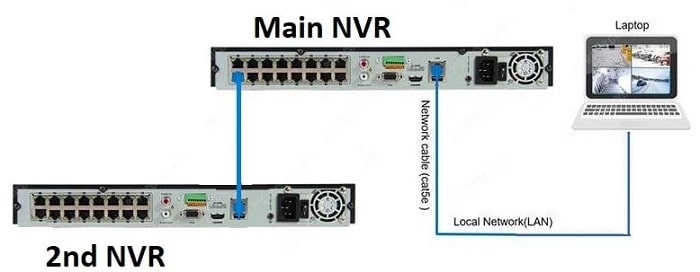 connect two NVRs together by an Ethernet cable connect two NVRs together by an Ethernet cable