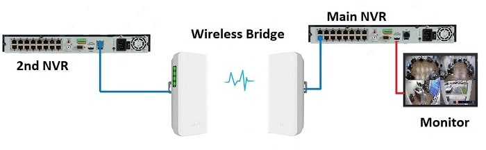 connect two NVRs together wirelessly by using wifi bridge