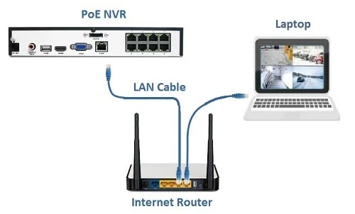 connect NVR to internet router via ethernet cable
